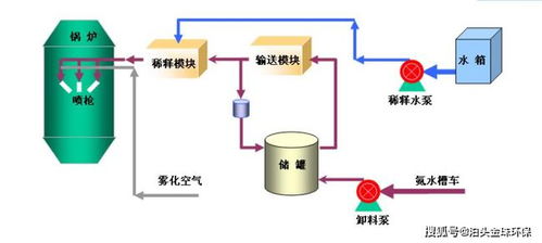 鋼鐵行業脫硫、脫硝、除塵一體化設備工藝流程及其關鍵濾清器技術解析